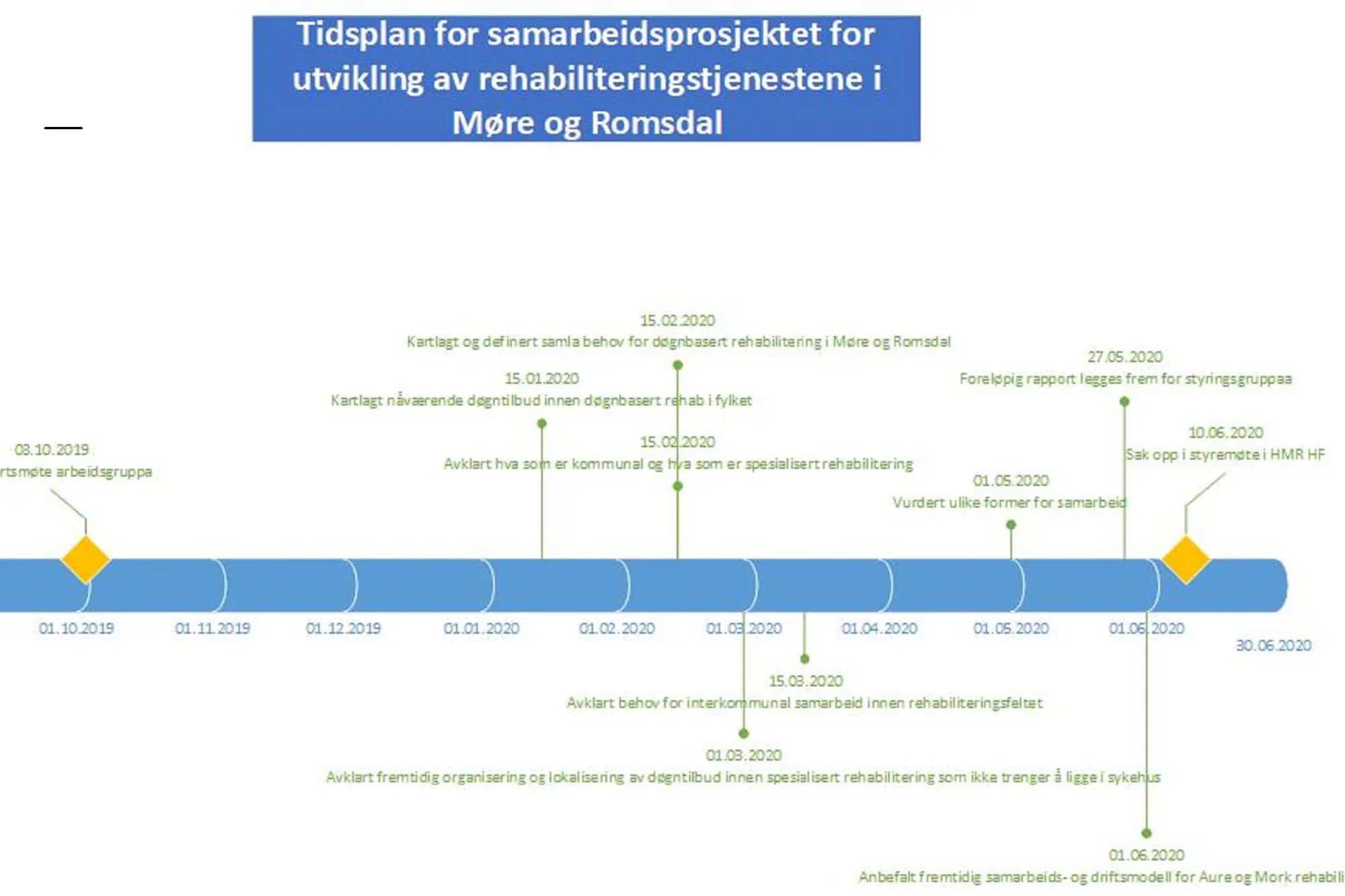 Tidsplan